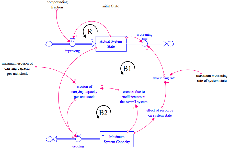 Stock-and-flow diagram of an overshoot-and-collapse structure: an 'Actual System State' stock driven by a reinforcing improvement loop, with two balancing loops that erode a 'Maximum System Capacity' stock