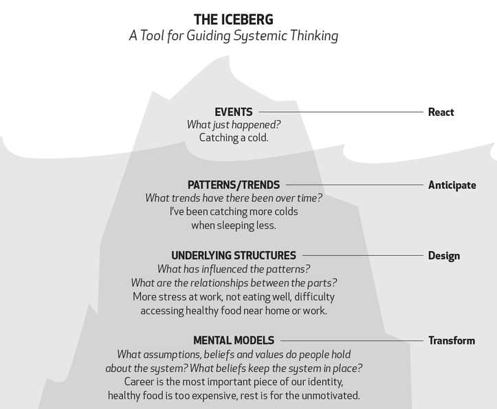 Systems-thinking iceberg diagram — visible events at the tip, with patterns, structures, and mental models layered beneath the waterline