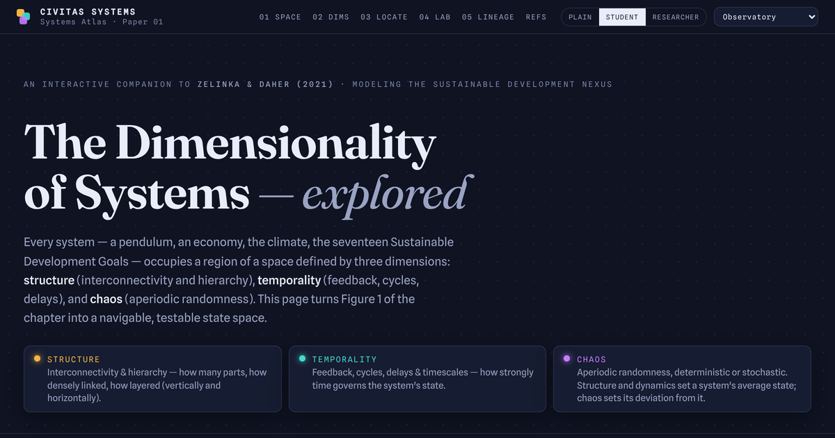 The Dimensionality of Systems — a 3D phase space of structure, temporality, and chaos